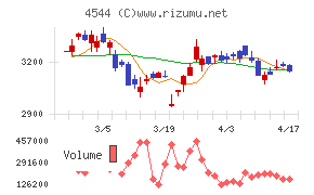 Ｈ．Ｕ．グループホールディングスチャート