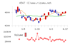 キッセイ薬品工業チャート