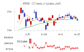 生化学工業チャート