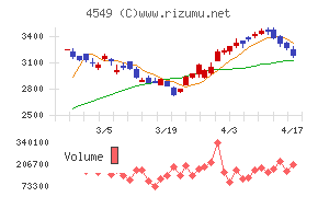 栄研化学チャート