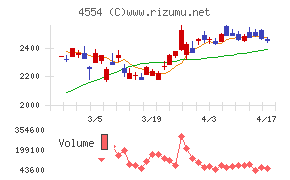 富士製薬工業チャート