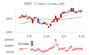 ゼリア新薬工業チャート