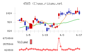 ネクセラファーマチャート
