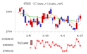 第一三共チャート