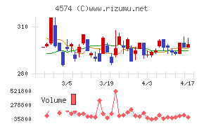 大幸薬品チャート