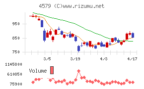 ラクオリア創薬チャート