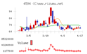 ブライトパス・バイオチャート