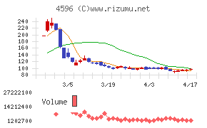 窪田製薬ホールディングスチャート