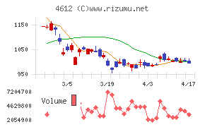 日本ペイントホールディングスチャート