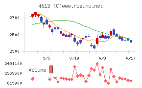 関西ペイントチャート