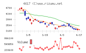 中国塗料チャート