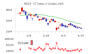 日本特殊塗料チャート