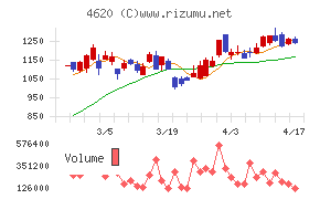 藤倉化成チャート