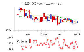 アサヒペンチャート