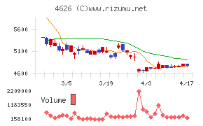 太陽ホールディングスチャート