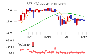 ナトコチャート