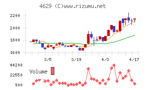 大伸化学チャート