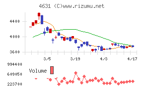 ＤＩＣチャート