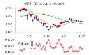 サカタインクスチャート