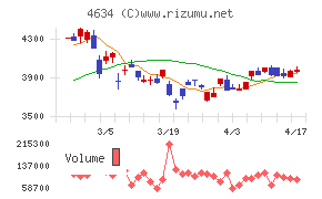 ａｒｔｉｅｎｃｅチャート