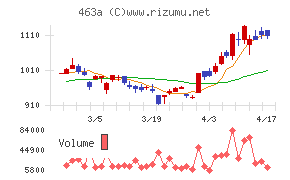 インテリックスホールディングスチャート
