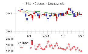 アルプス技研チャート