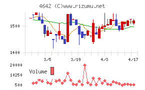 オリジナル設計チャート