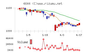 イマジニアチャート