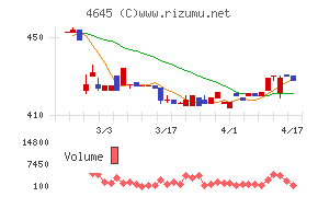 市進ホールディングスチャート