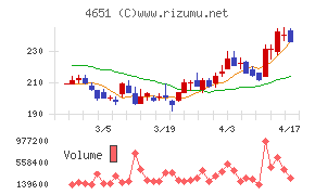 サニックスホールディングスチャート