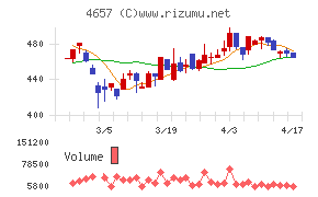 環境管理センターチャート
