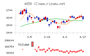 日本空調サービスチャート