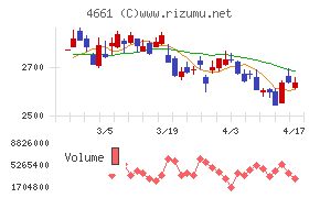 オリエンタルランドチャート