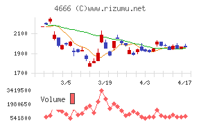 パーク２４チャート