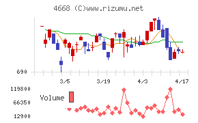 明光ネットワークジャパンチャート
