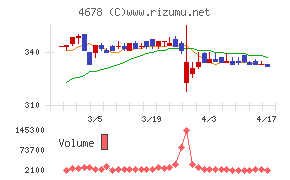 秀英予備校チャート