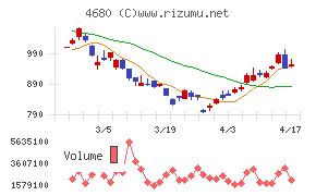 ラウンドワンチャート
