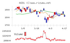 リゾートトラストチャート