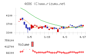 ジャストシステムチャート