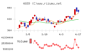 ＬＩＮＥヤフーチャート
