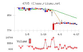 クリップコーポレーションチャート
