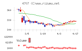 キタックチャート