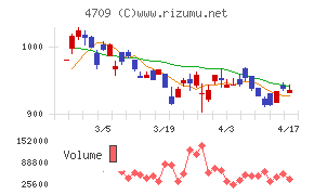 ＩＤホールディングスチャート