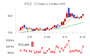 ＫｅｙＨｏｌｄｅｒチャート