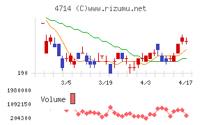 リソー教育グループチャート