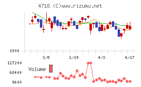 早稲田アカデミーチャート