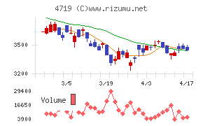 アルファシステムズチャート