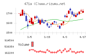 ＮＳグループチャート