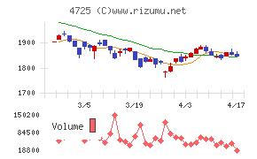 ＣＡＣ　Ｈｏｌｄｉｎｇｓチャート