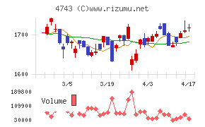 アイティフォーチャート